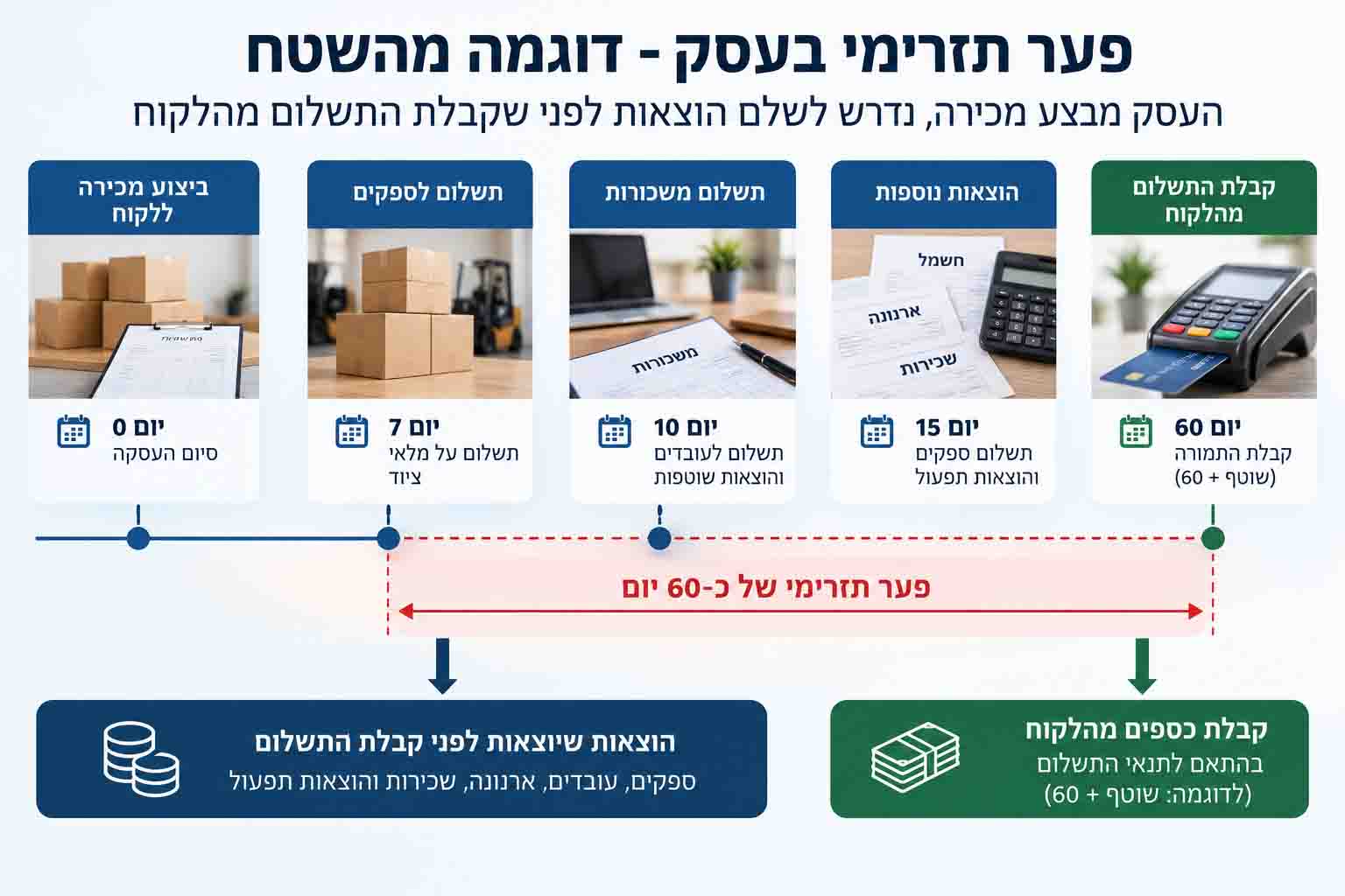 פער תזרימי בעסק - ציר זמן הממחיש תשלום לספקים ולעובדים לפני קבלת הכסף מהלקוח.